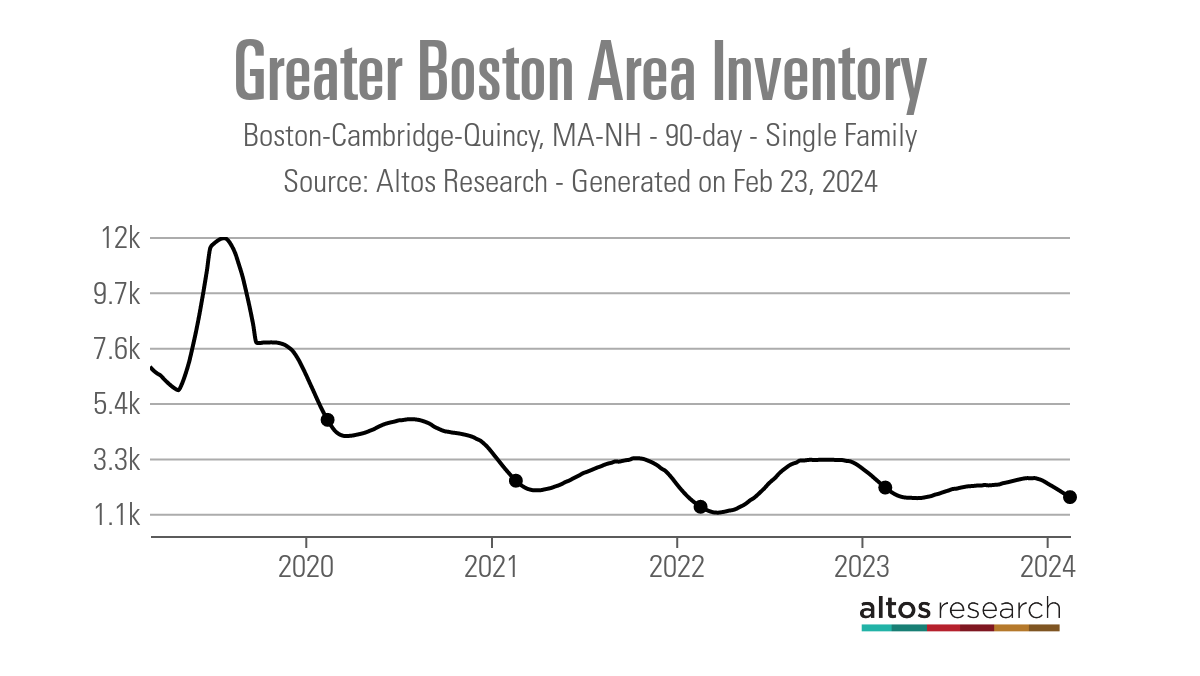 Greater-Boston-Area-Inventory-Line-Chart-Boston-Cambridge-Quincy-MA-NH-90-day-Single-Family