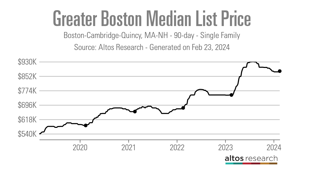 Greater-Boston-Median-List-Price-Line-Chart-Boston-Cambridge-Quincy-MA-NH-90-day-Single-Family