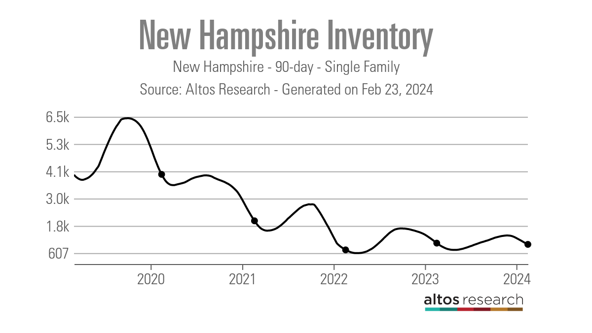 New-Hampshire-Inventory-Line-Chart-New-Hampshire-90-day-Single-Family