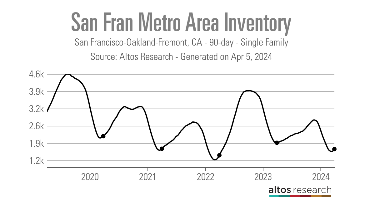 San Francisco - Metropolitan Area - Inventory - Line Chart - San Francisco - Oakland - Fremont - California - 90 Days - Single Family