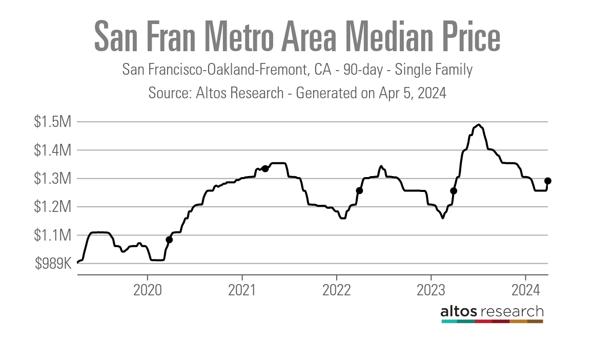 San Francisco - Metropolitan Area - Median Price - Line Chart - San Francisco - Oakland - Fremont - California - 90 Days - Single Family - 1
