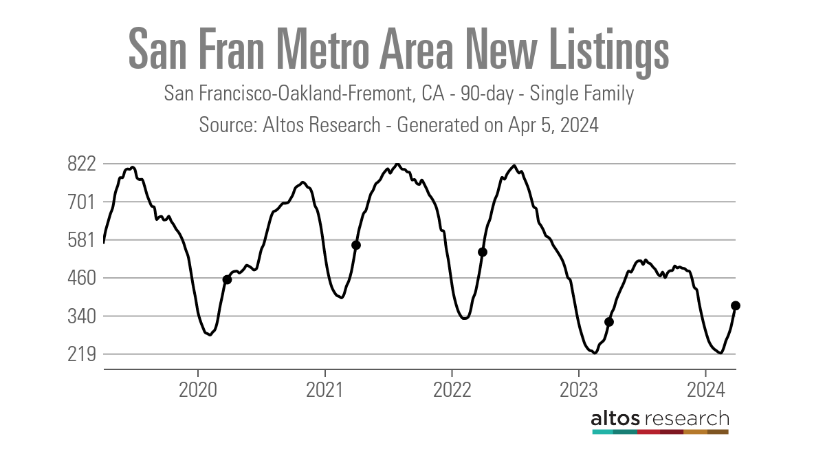 San Francisco - Metropolitan Area - New Listing - Line Chart - San Francisco - Oakland - Fremont - California - 90 Days - Single Family