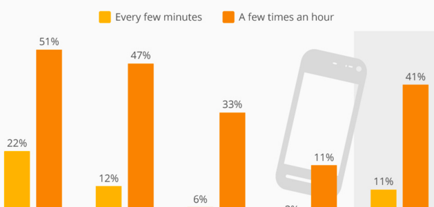 Smartphone-use