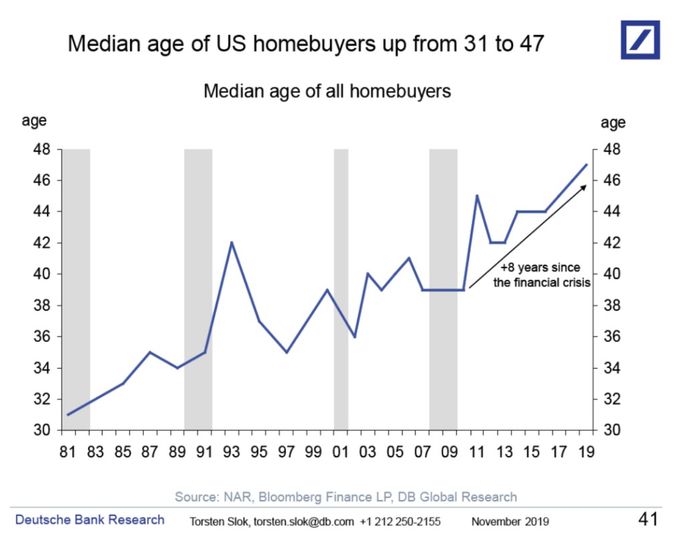 The median age of homebuyers is now 47. How did that happen? HousingWire