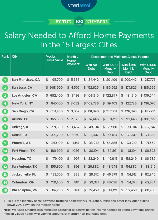 2020 02 Salary needed for home payments 2020 table