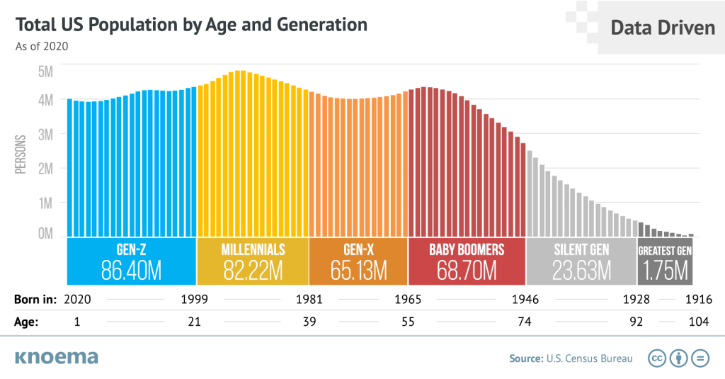 Knoema_Viz_of_the_Day_US_Population_by_Age_and_Generation_x2