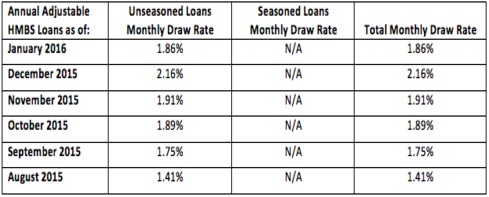 Annual Adjustable HMBS Loans - Jan 2016