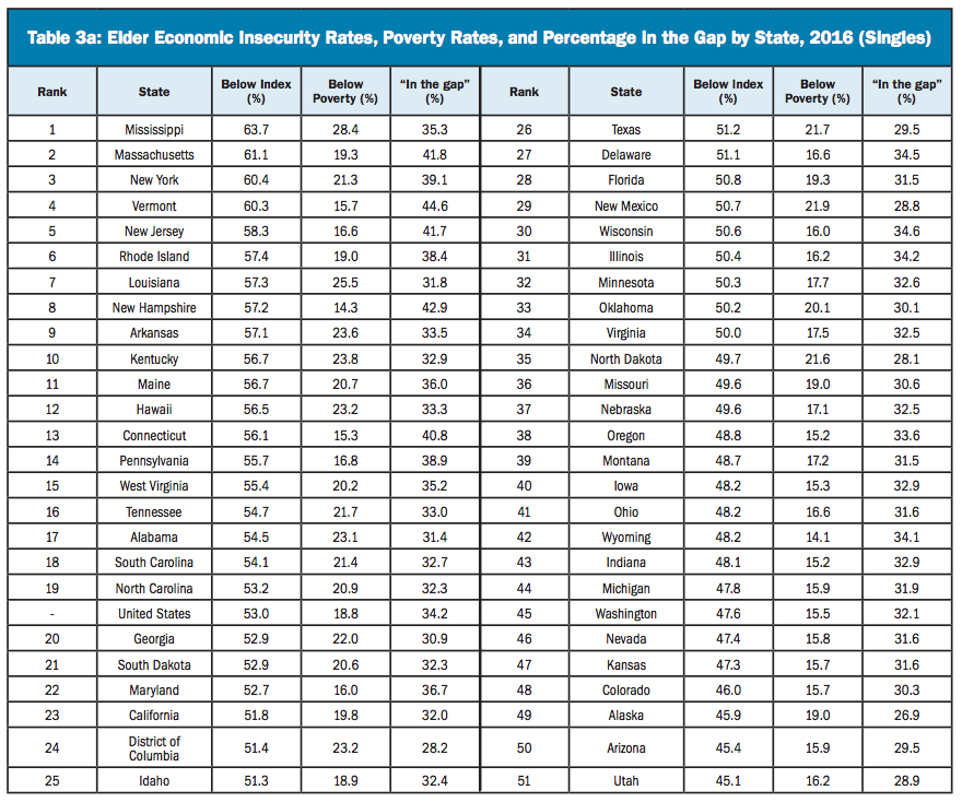elder-economic-security-rates-table-3a