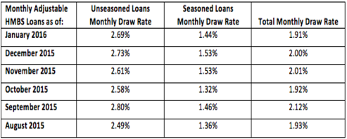 Monthly Adjustable HMBS Loans - Jan 2016