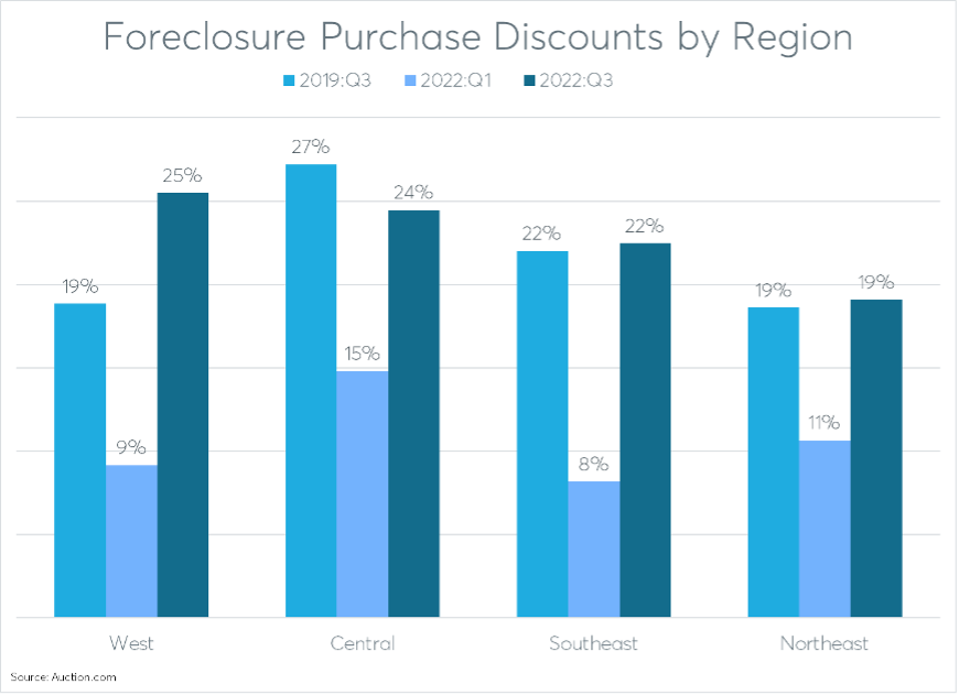 Foreclosure-by-region