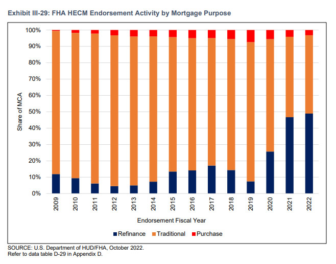FHA data on reverse mortgage endorsements by product type in FY 2022.