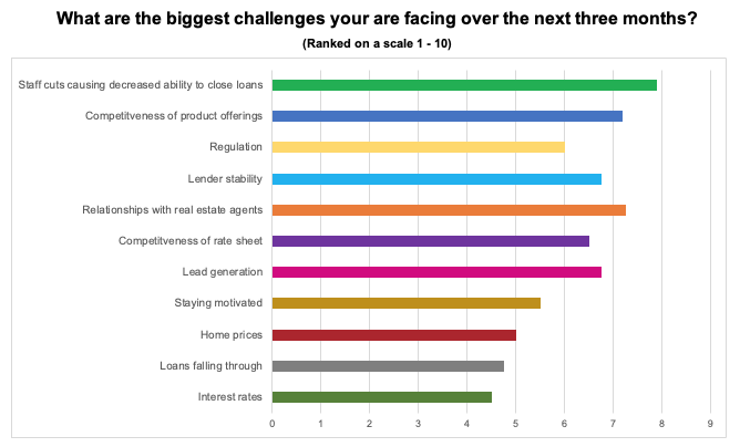 Lender-biggest-challenge-1