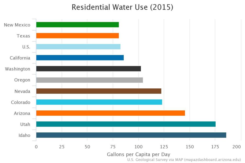 Residential-Water-Use-by-State