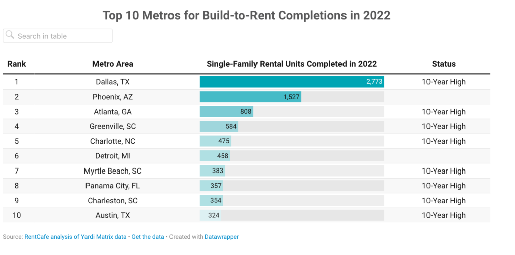 Top-10-metros-for-build-to-rent-completions-in-2022