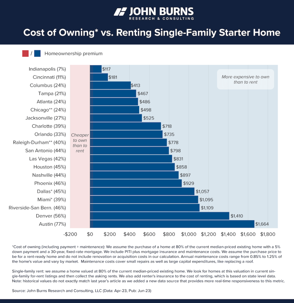 homeownership-more-expensive-graphs-02-min