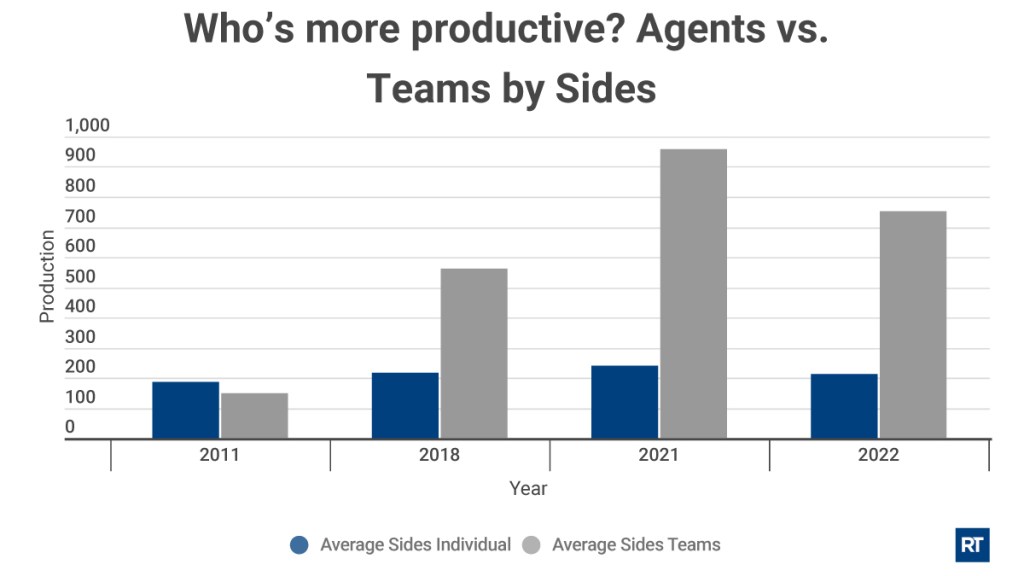 1200x675_Whos-more-productive_-Agents-vs.-Teams-by-Sides