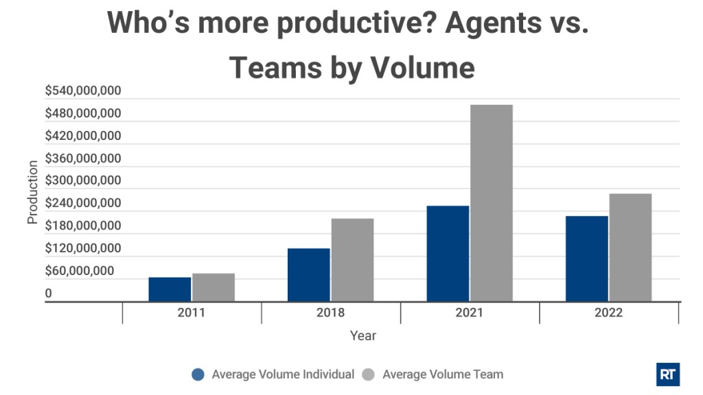1200x675_Whos-more-productive_-Agents-vs.-Teams-by-Volume