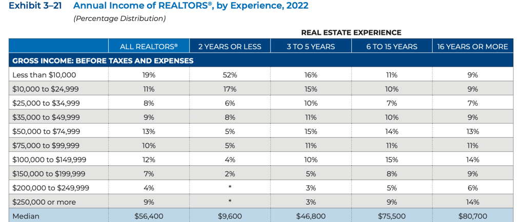 Annual-income-of-realtors-by-experience-2022
