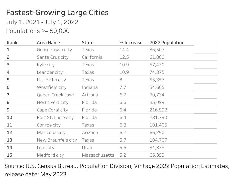 Fastest growing large cities in 2022
