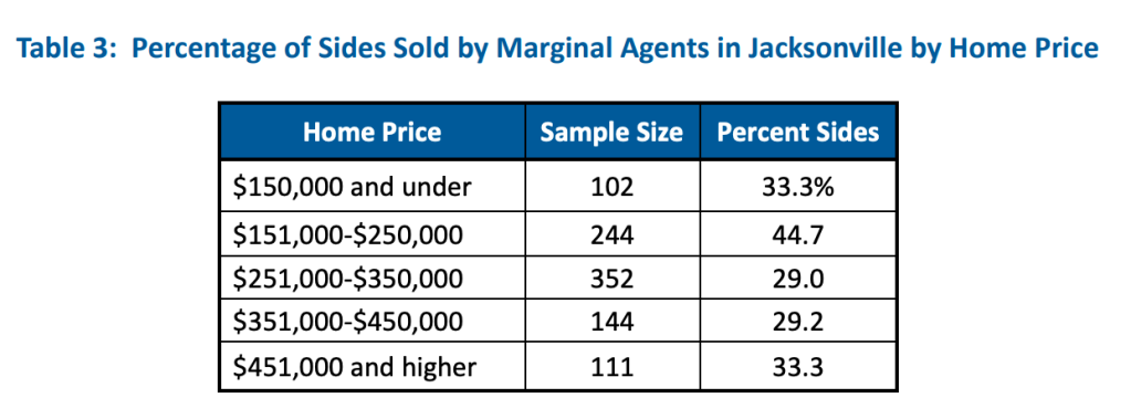 marginal-agents-jacksonville-by-home-price