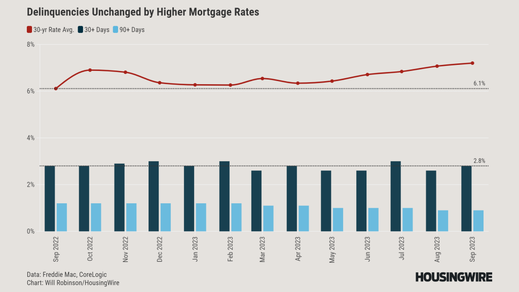 Mortgage Rates & Delinquencies