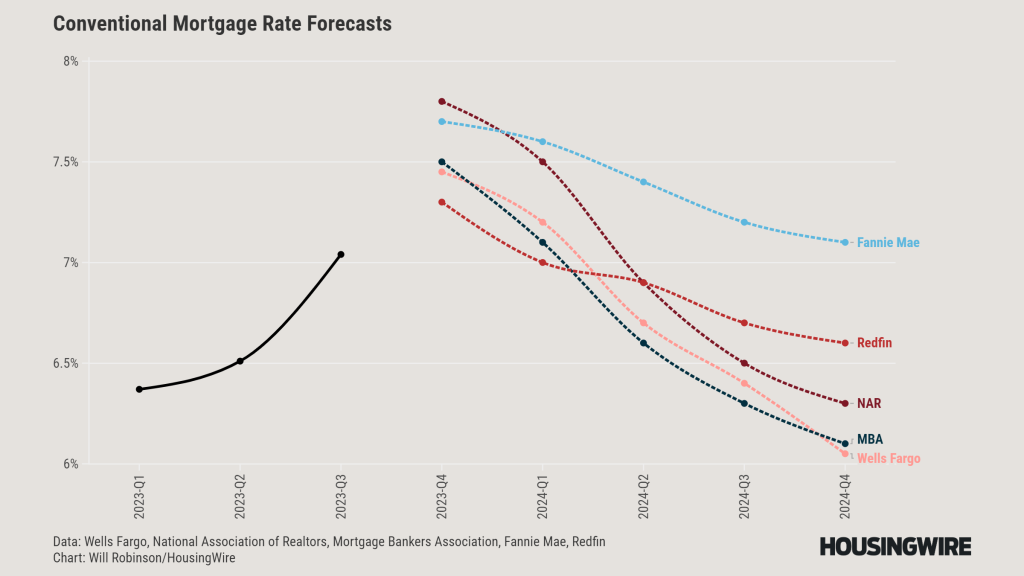 Mortgage Rate Forecasts 2024
