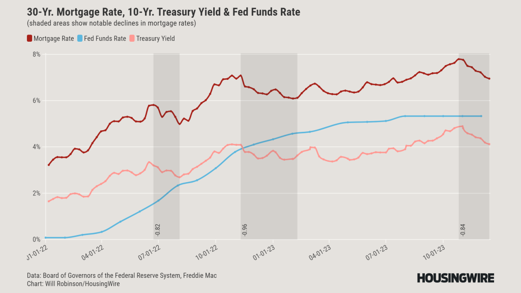 Mortgage, Treasury Yield and Fed Funds Rates