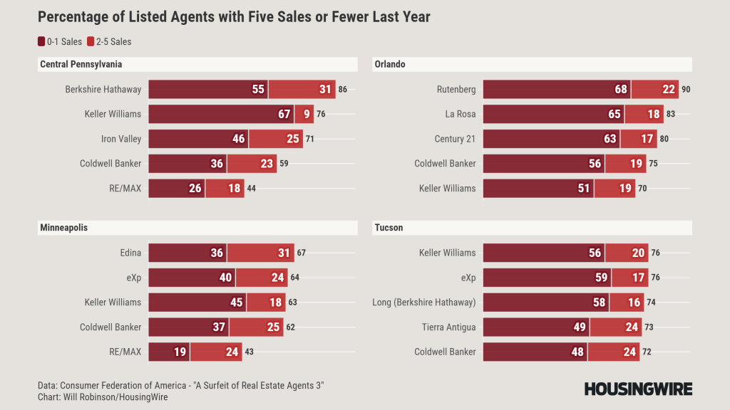 Agents with few sales