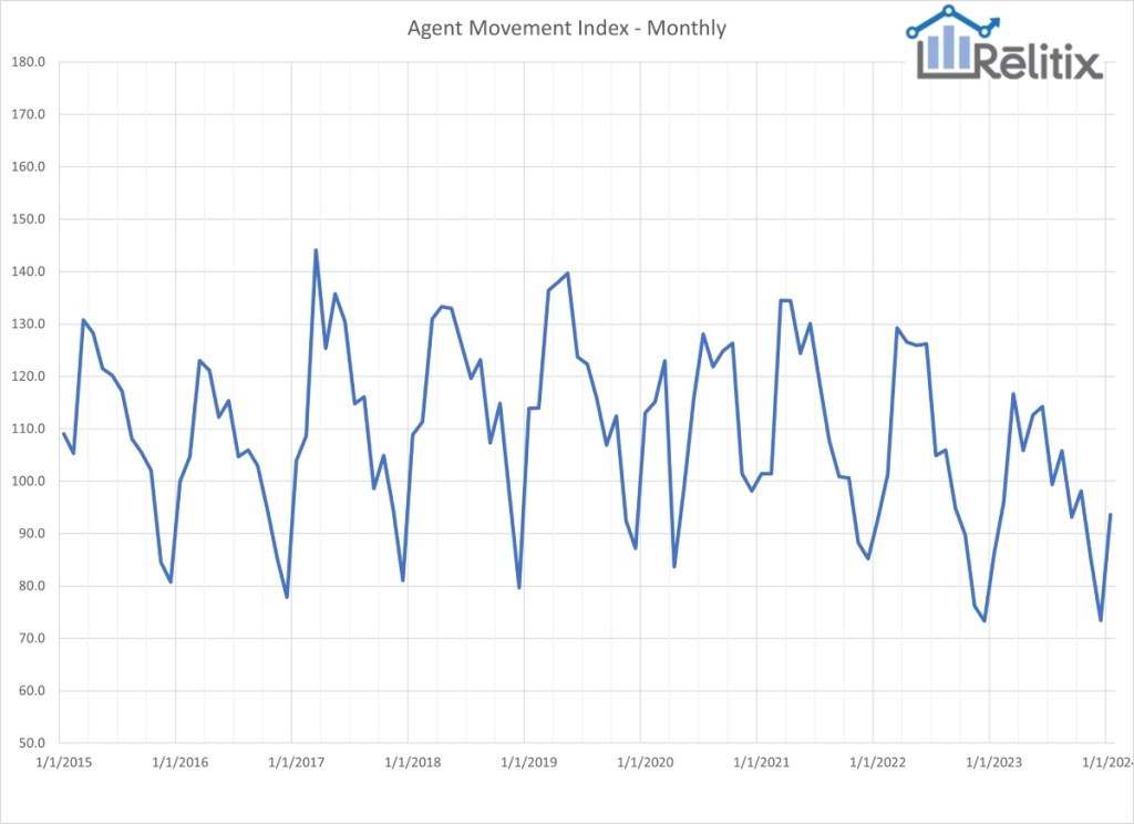 Agent-Movement-Index-Monthly-FEB24