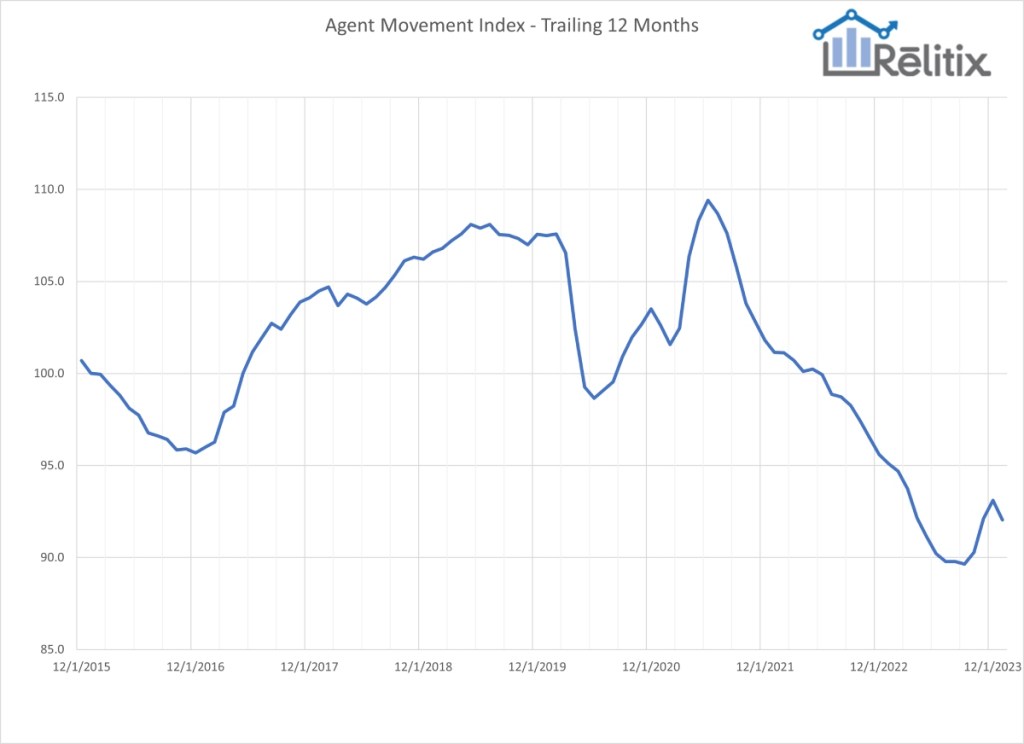 Agent-Movement-Index-Trailing-12-Months-FEB24
