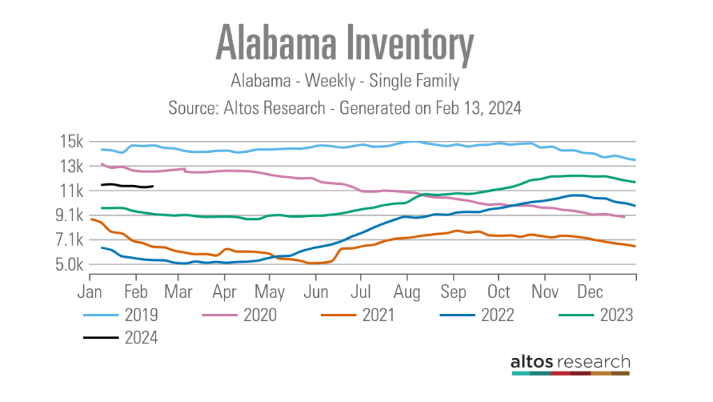 Alabama-Inventory-Year-Over-Year-Chart-Alabama-Weekly-Single-Family