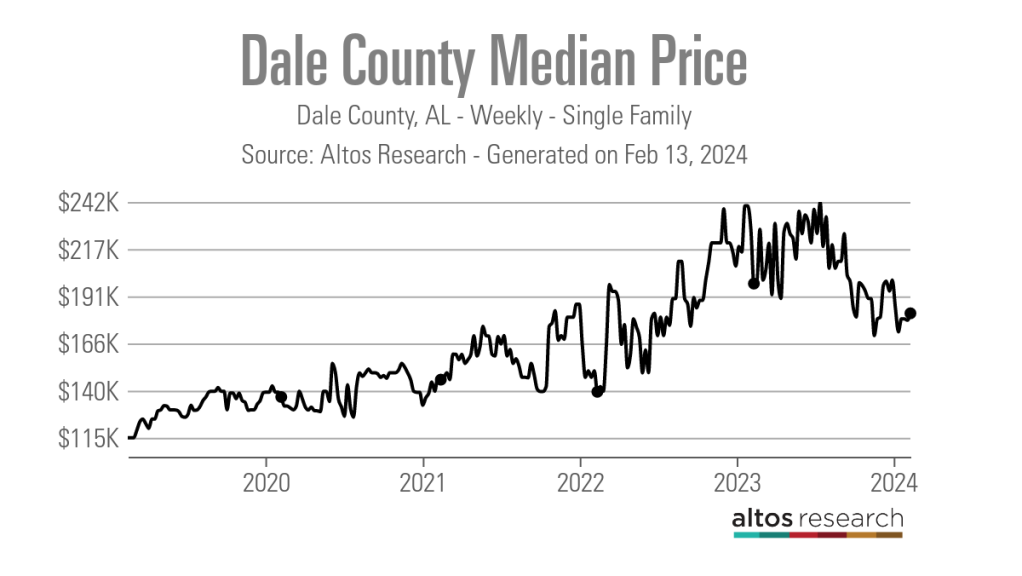 Dale-County-Median-Price-Line-Chart-Dale-County-AL-Weekly-Single-Family