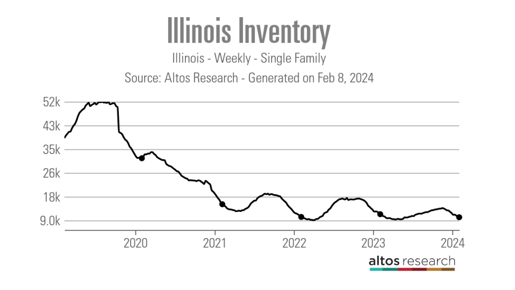 Illinois-Inventory-Line-Chart-Illinois-Weekly-Single-Family-1