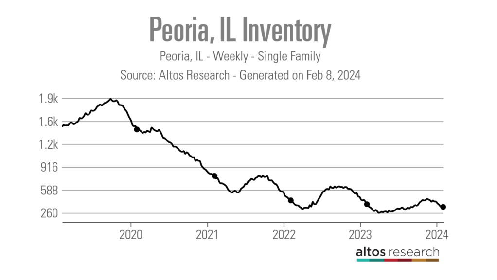 Peoria-IL-Inventory-Line-Chart-Peoria-IL-Weekly-Single-Family