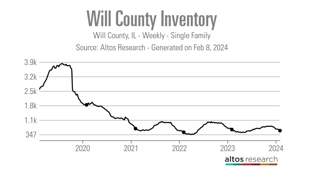 Will-County-Inventory-Line-Chart-Will-County-IL-Weekly-Single-Family