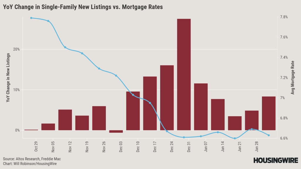 Year-over-year change in new listings vs. weekly average mortgage rate