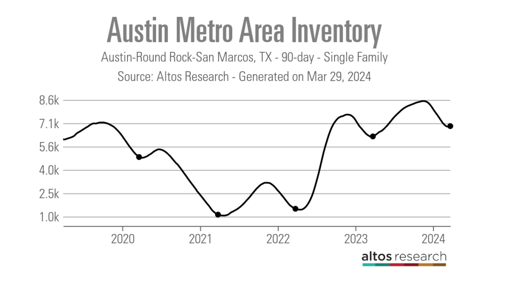 Austin-Metro Area-Inventory-Line Chart-Austin-Round-Rock-San Marcos-Texas-90 Days-Single Family