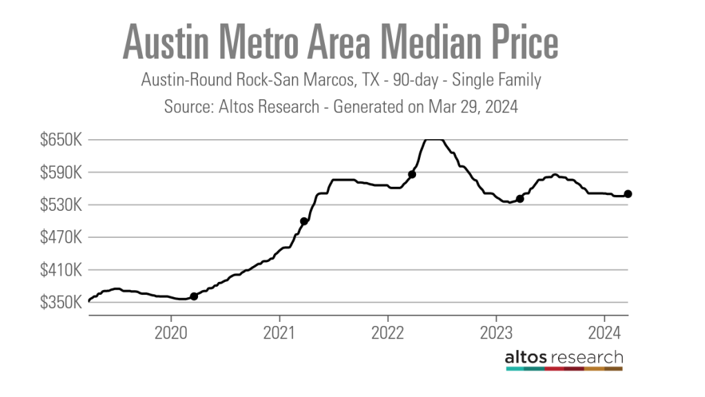 Austin-Metro-Area-Median-Price-Line-Chart-Austin-Round-Rock-San-Marcos-TX-90-day-Single-Family