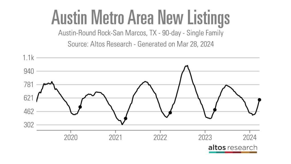 Austin-Metro-Area-Nouvelles-annonces-Graphique-ligne-Austin-Round-Rock-San-Marcos-TX-90-day-Single-Family