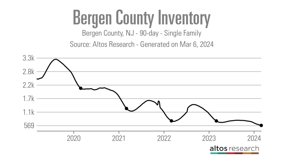 Bergen-County-Inventory-Line-Chart-Bergen-County-NJ-90-day-Single-Family