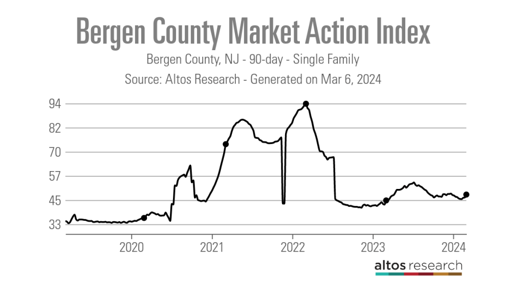 Bergen-County-Market-Action-Index-Line-Chart-Bergen-County-NJ-90-day-Single-Family