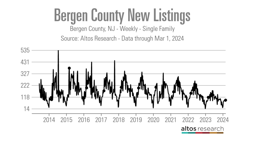 Bergen-County-New-Listings-Line-Chart-Bergen-County-NJ-Weekly-Single-Family