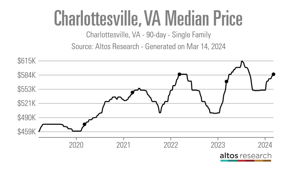 Charlottesville-VA-Median-Price-Line-Chart-Charlottesville-VA-90-day-Single-Family