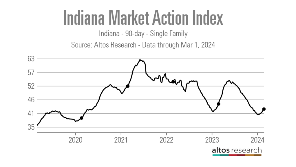 Indiana-Market-Action-Index-Line-Chart-Indiana-90-day-Single-Family
