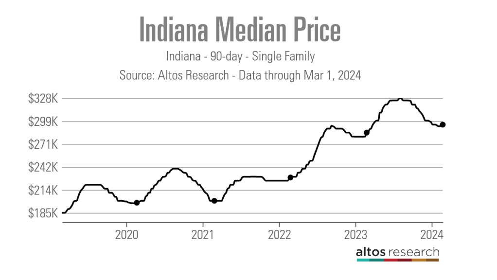 Indiana-Median-Price-Line-Chart-Indiana-90-day-Single-Family