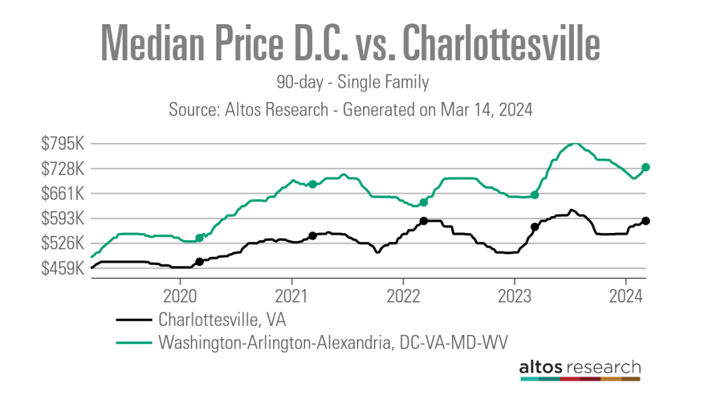 Median-Price-D.C.-vs.-Charlottesville-Line-Chart-90-day-Single-Family