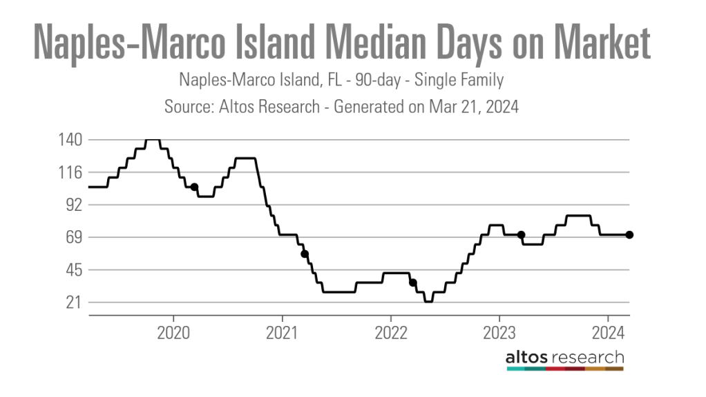 Naples-Marco-Island-Jours-médians-sur-le-marché-Line-Graphique-Naples-Marco-Island-FL-90-day-Single-Family