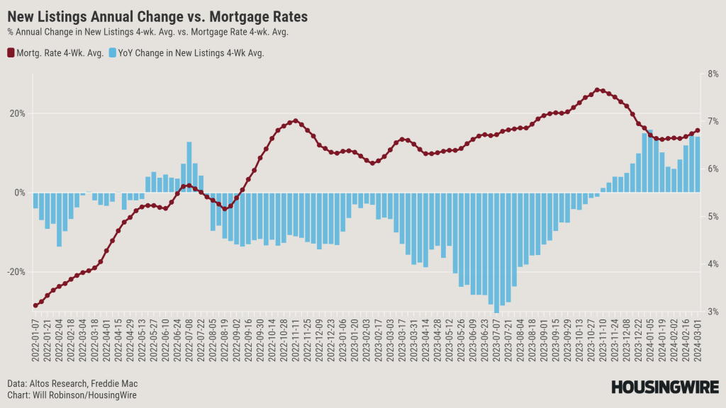 New Inventory vs. Mortgage Rates