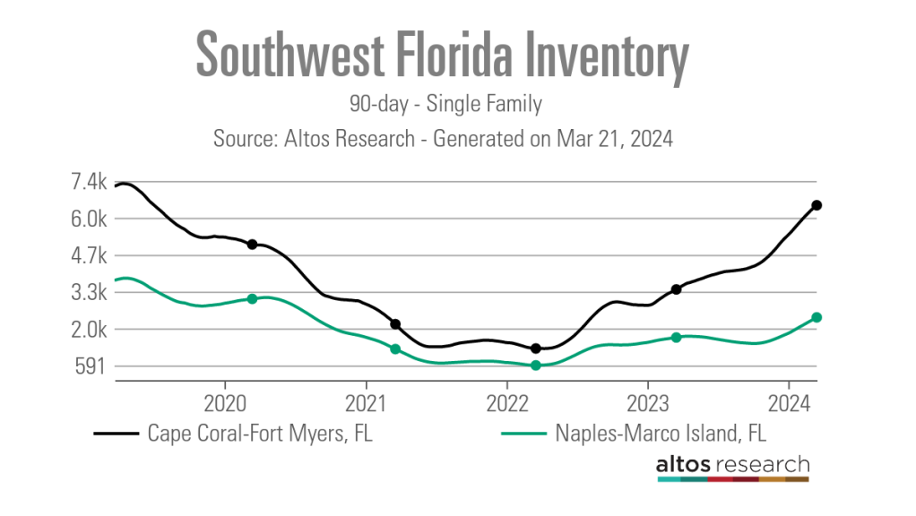 Southwest-Florida-Inventory-Line-Chart-90-day-Single-Family