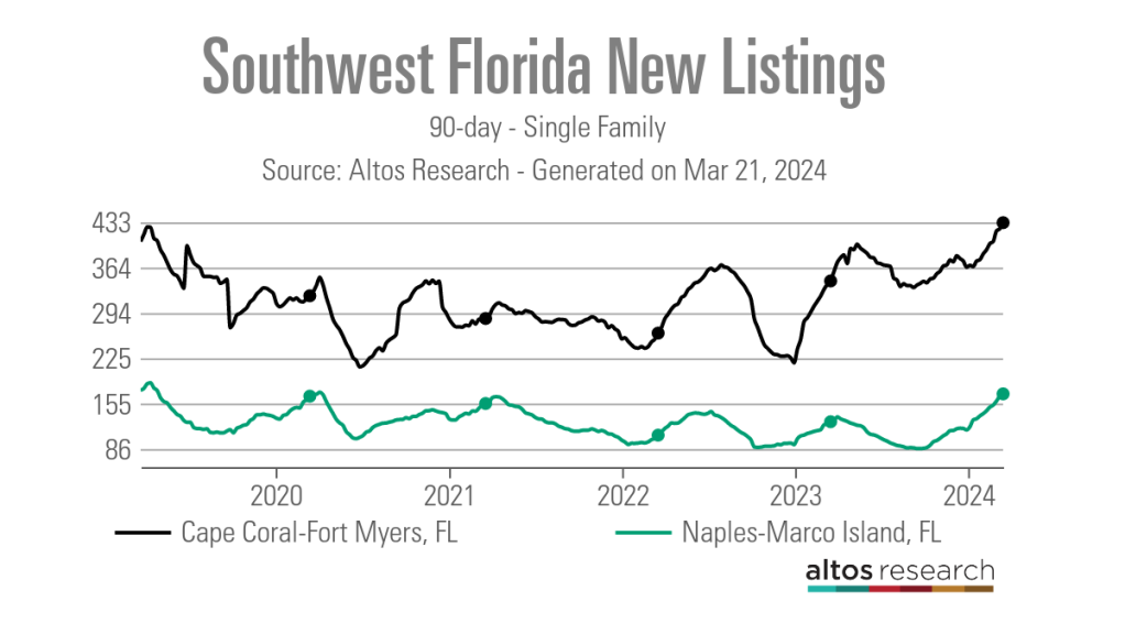 Sud-ouest-Floride-Nouvelles-annonces-Line-Chart-90-day-Single-Family